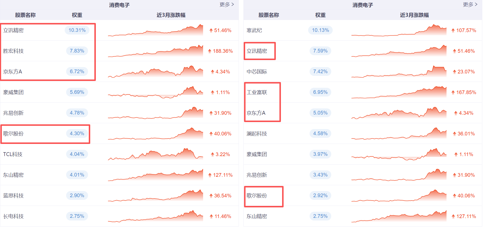 新機發(fā)布推動“金九銀十”消費電子熱潮,盤點那些高濃度“果鏈”指數(shù)