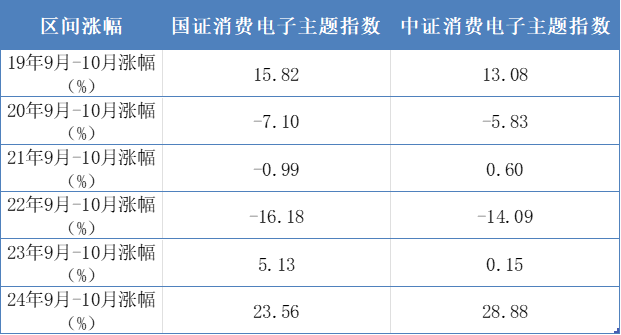 新機發(fā)布推動“金九銀十”消費電子熱潮,盤點那些高濃度“果鏈”指數(shù)