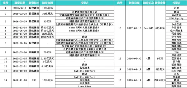 又被李斌融到錢了:到賬70億,或許被李斌和蔚來一次次打動的資本,真的看好這個新能源領域的“亞馬遜”吧 又被李斌融到錢了:到賬70億