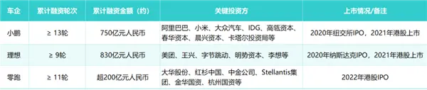 又被李斌融到錢了:到賬70億,或許被李斌和蔚來一次次打動的資本,真的看好這個新能源領域的“亞馬遜”吧 又被李斌融到錢了:到賬70億