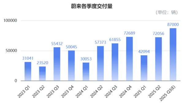 又被李斌融到錢了:到賬70億,或許被李斌和蔚來一次次打動的資本,真的看好這個新能源領域的“亞馬遜”吧 又被李斌融到錢了:到賬70億