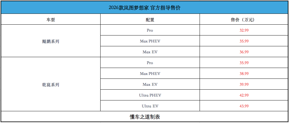 2026款嵐圖夢想家售32.99萬起,800V+5C快充