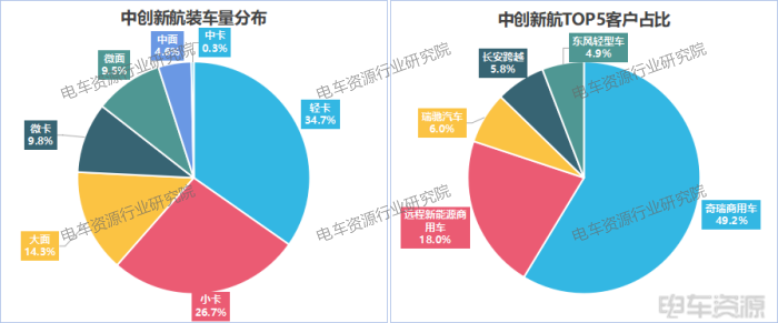 3.7GWh！輕卡貢獻(xiàn)46%，國軒/億緯/中航三強(qiáng)之爭膠著|8月動力電池裝車量