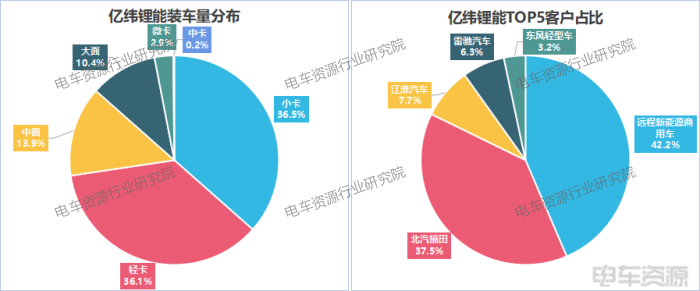 3.7GWh！輕卡貢獻(xiàn)46%，國軒/億緯/中航三強(qiáng)之爭膠著|8月動力電池裝車量