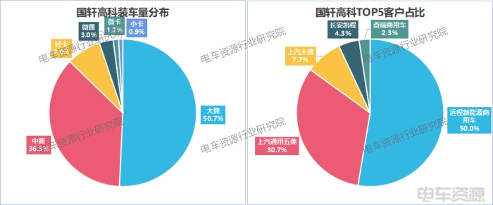 3.7GWh！輕卡貢獻(xiàn)46%，國軒/億緯/中航三強(qiáng)之爭膠著|8月動力電池裝車量