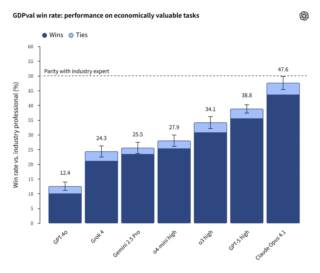 OpenAI 推出名為 GDPval 的全新 AI 評(píng)估基準(zhǔn),旨在衡量前沿模型在真實(shí)經(jīng)濟(jì)價(jià)值任務(wù)中的表現(xiàn),以彌補(bǔ)學(xué)術(shù)測(cè)試與實(shí)際應(yīng)用間的差距