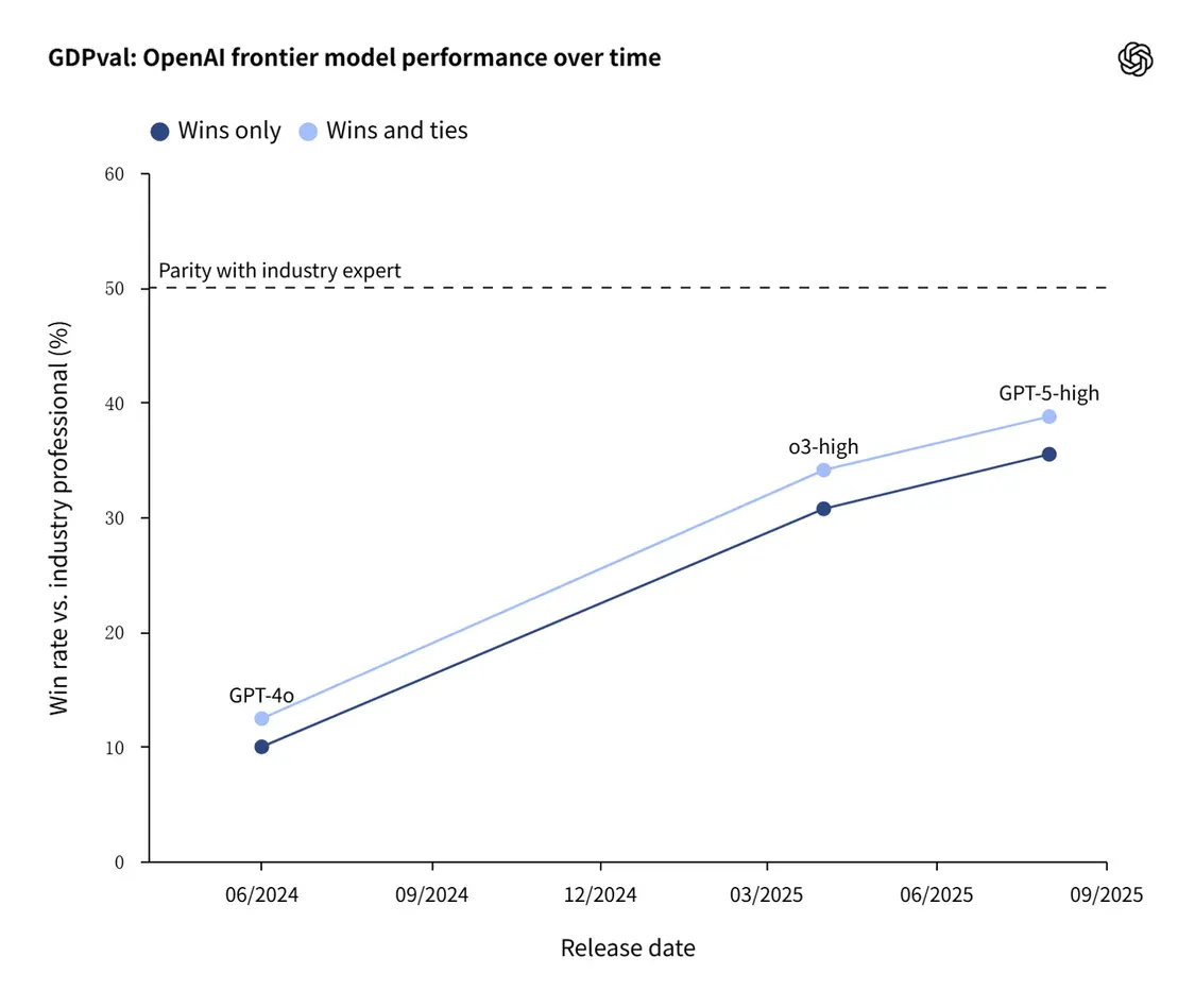 OpenAI 推出名為 GDPval 的全新 AI 評(píng)估基準(zhǔn),旨在衡量前沿模型在真實(shí)經(jīng)濟(jì)價(jià)值任務(wù)中的表現(xiàn),以彌補(bǔ)學(xué)術(shù)測(cè)試與實(shí)際應(yīng)用間的差距