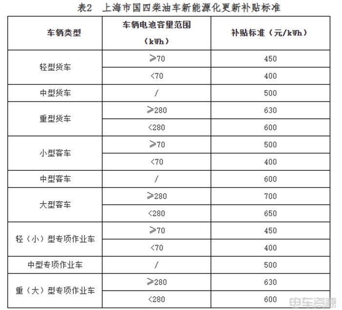 8月份上海新能源物流車銷量達到2730輛,單月銷量超過今年上半年累計銷量,更是近3年來首次躋身全國前十省份,排名第六 沉寂2年再殺進前六!上海銷量暴增376%,背后真相竟是......