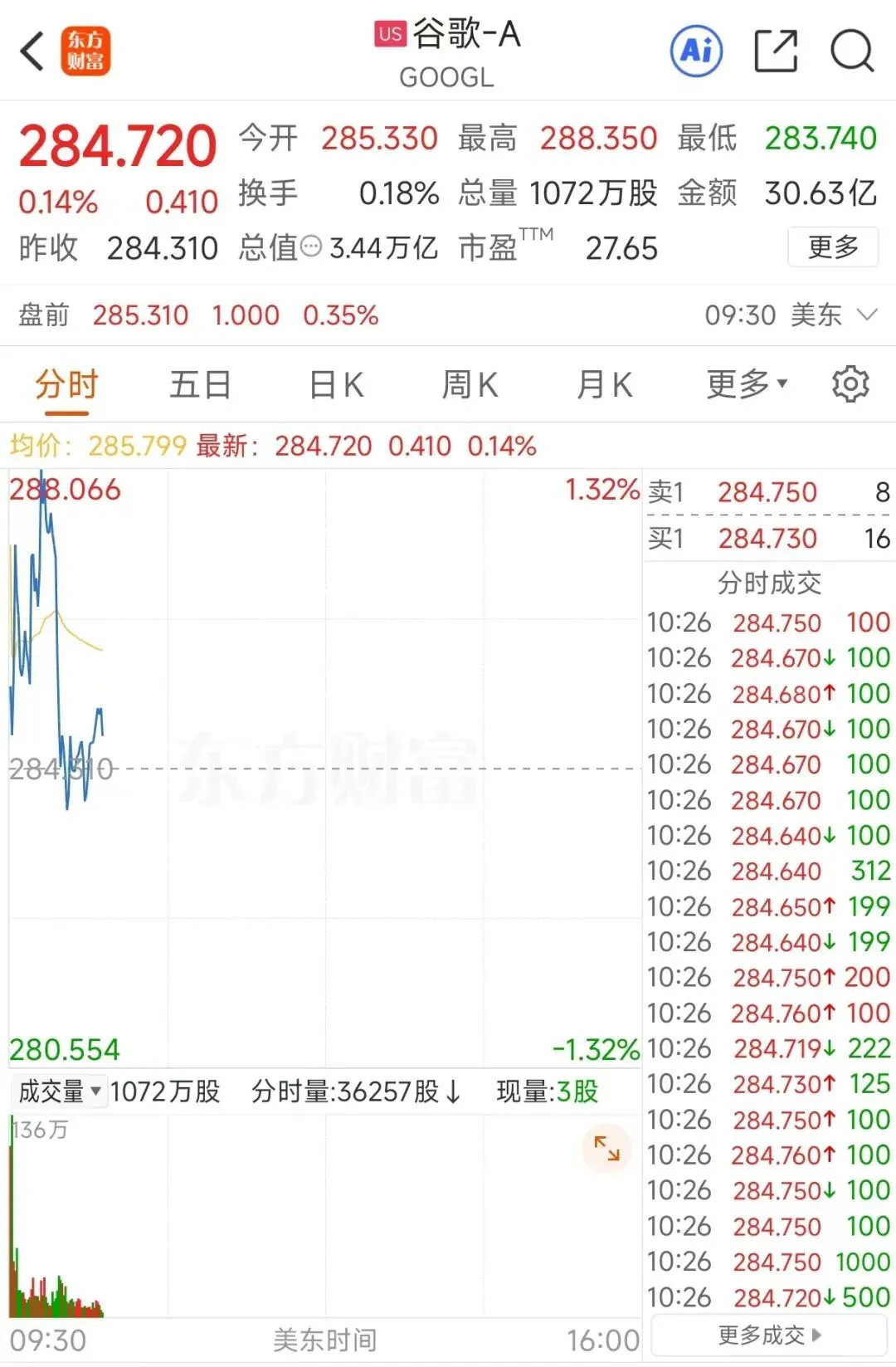 速度快4倍多,谷歌“最強芯片”來襲,A股概念股已大漲 CFF20LXzkOx33zTcOY7eVMdcNbgRJfSD5Wiao5EaODuaQZKf0PXticwia7ic09fN76QnusiaL8TUtwMIhhvCcoyRiaJw.jpg