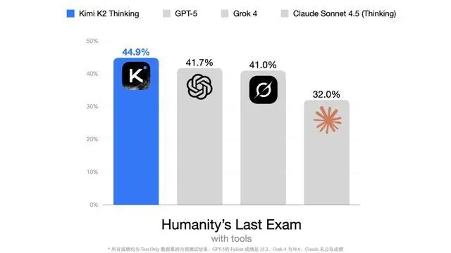 Kimi迄今能力最強(qiáng)開源思考模型,月之暗面Kimi K2 Thinking發(fā)布