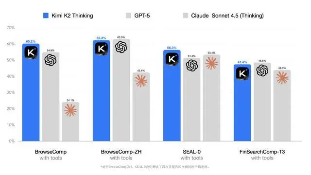Kimi迄今能力最強(qiáng)開源思考模型,月之暗面Kimi K2 Thinking發(fā)布