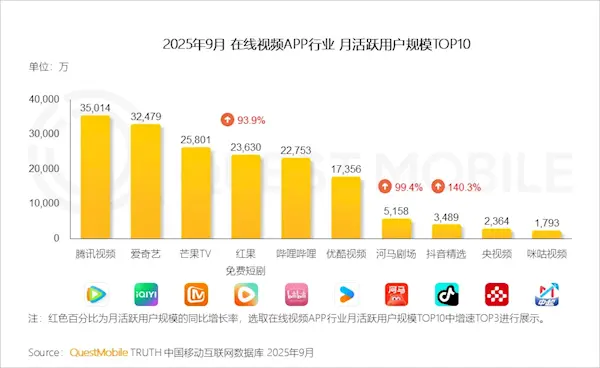 中國在線視頻APP月活TOP10出爐:騰訊視頻突破3.5億登頂 中國在線視頻APP月活TOP10出爐:騰訊視頻突破3.5億登頂