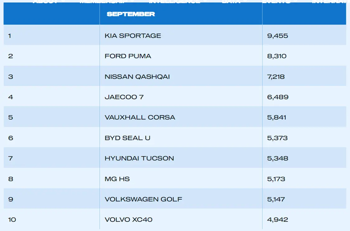 中國汽車在英國銷量暴增235%