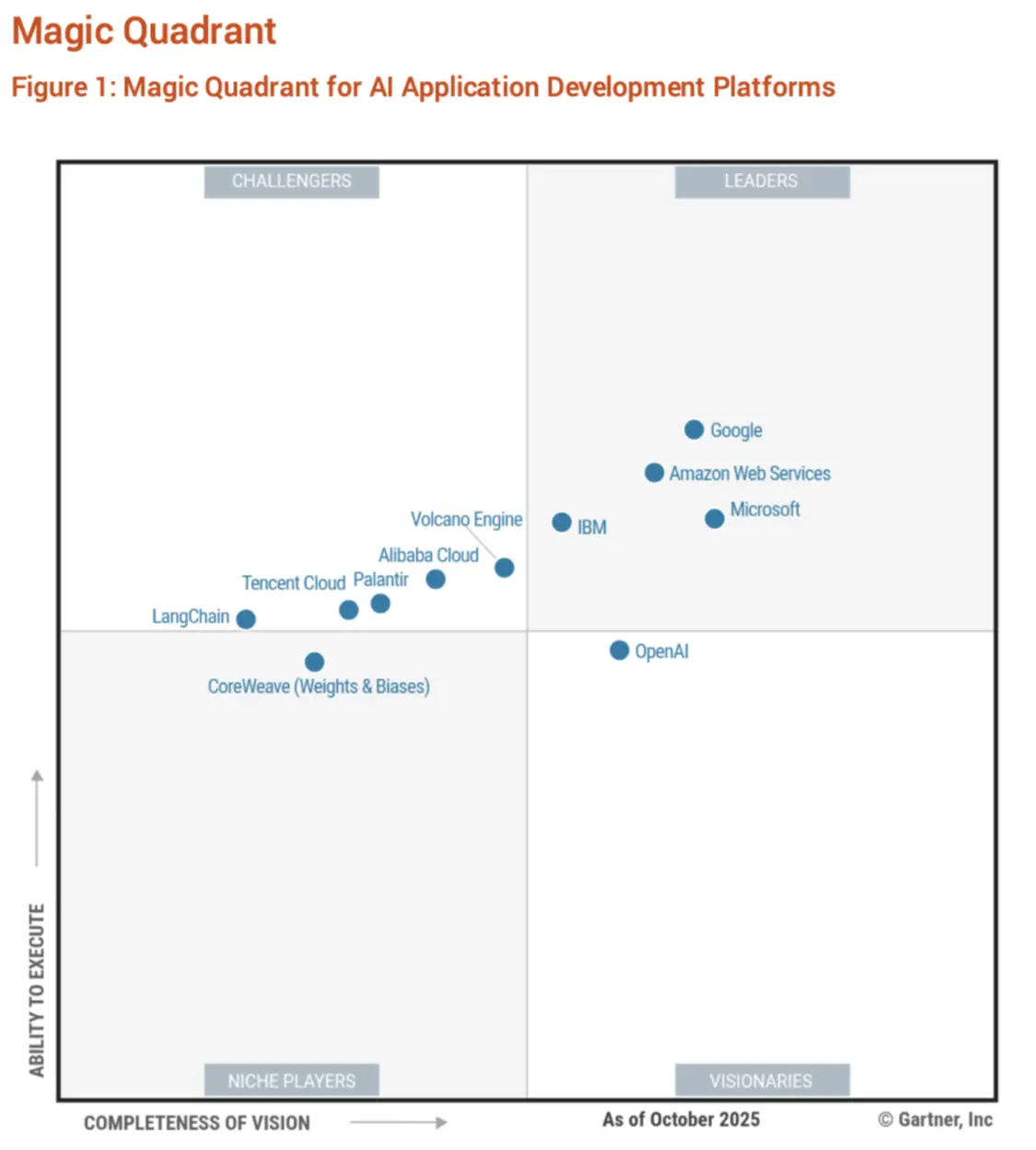 毫無預(yù)兆的,Gartner給大模型開發(fā)平臺排了座次 △ 圖片來源于火山引擎官網(wǎng)